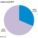 urban-rural population